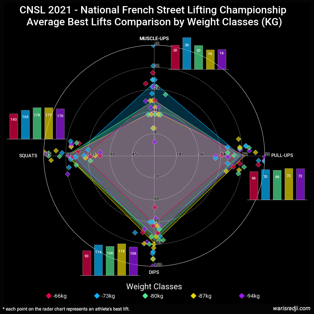 CNSL 2021 - Average Best Lifts Comparison by Weight Classes (Radar chart + Bar chart)