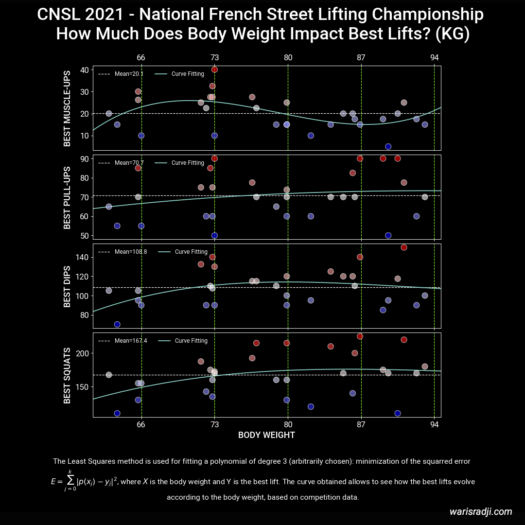 CNSL 2021 - How Much Does Body Weight Impact Best Lifts? (Scatter chart + Curve fitting)