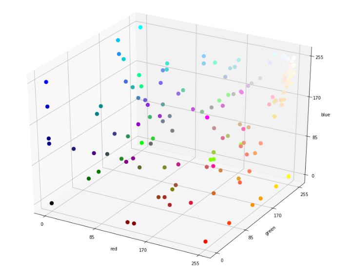 3D scatter plot that represents colors